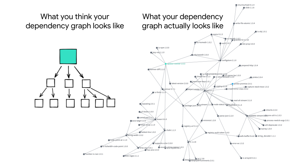 What you think your dependency graph looks like vs what your dependency graph actually looks like