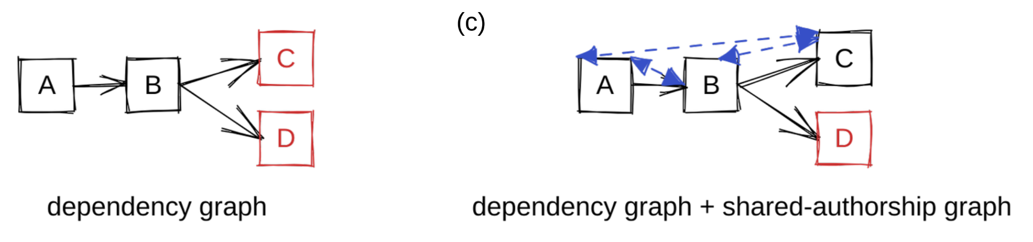 Augmented Dependency Graph