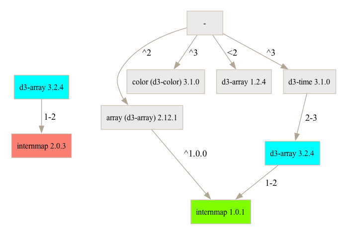 The dependencies of d3-array 3.2.4 as a stand-alone library and within an application. In both cases, the dependencies were resolved by npm 9.8.1 using the hoisted strategy, but produce a different set of dependencies.