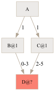 A diagram containing a package A with a requirement of 1 on packages B and C, which in turn have requirements 0-3 and 2-5 on package D respectively.