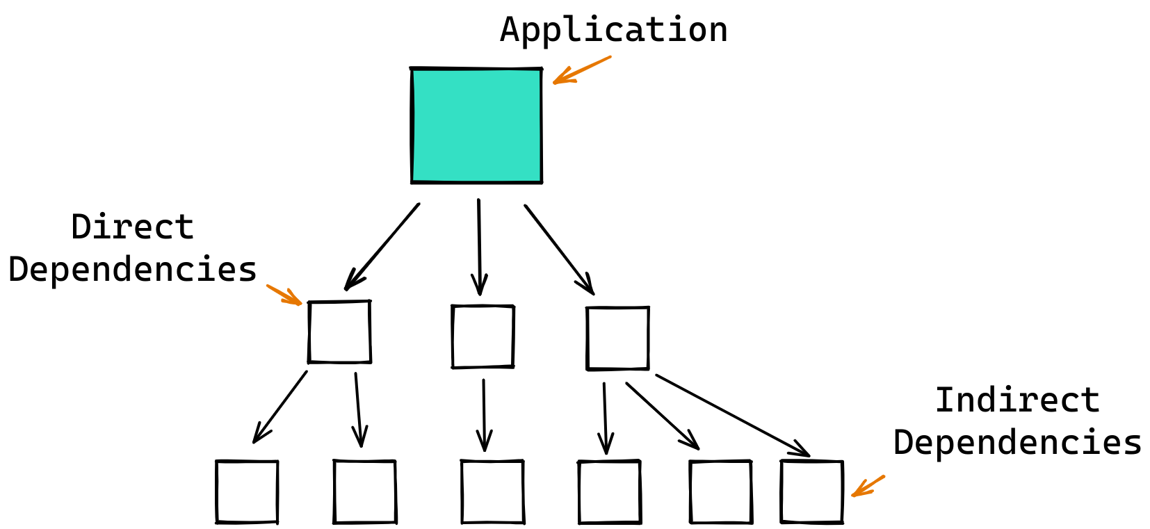 An application may have direct and indirect dependencies.