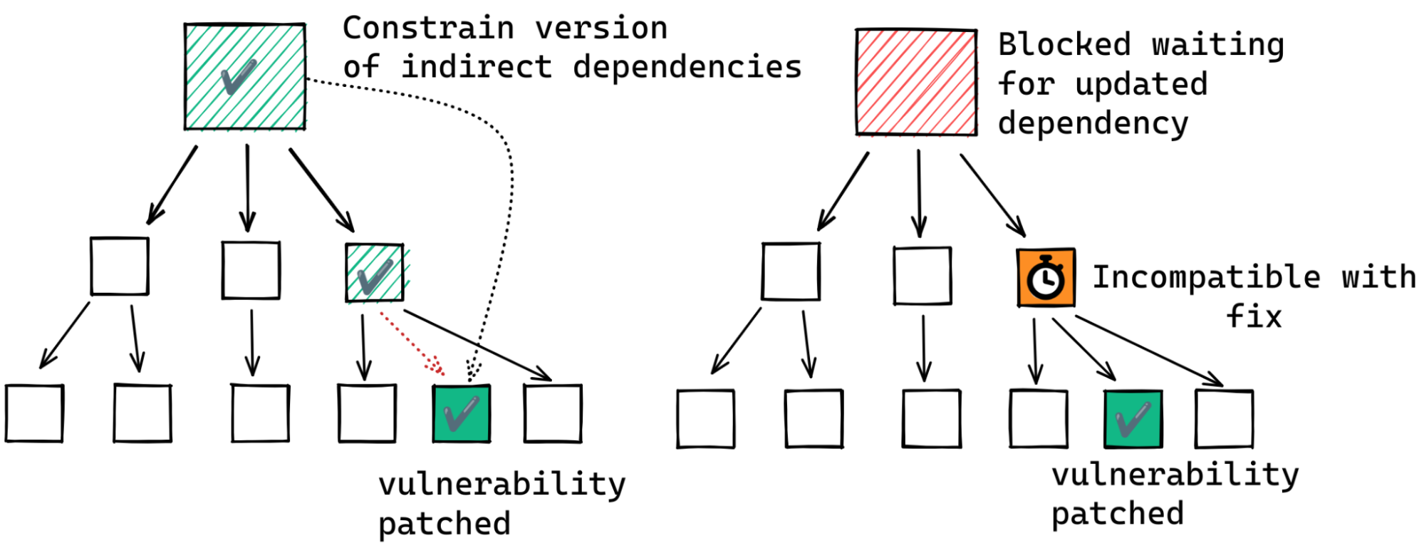 An indirect dependency can often have its version pinned, but incompatibile intermediate dependencies may be a problem. 