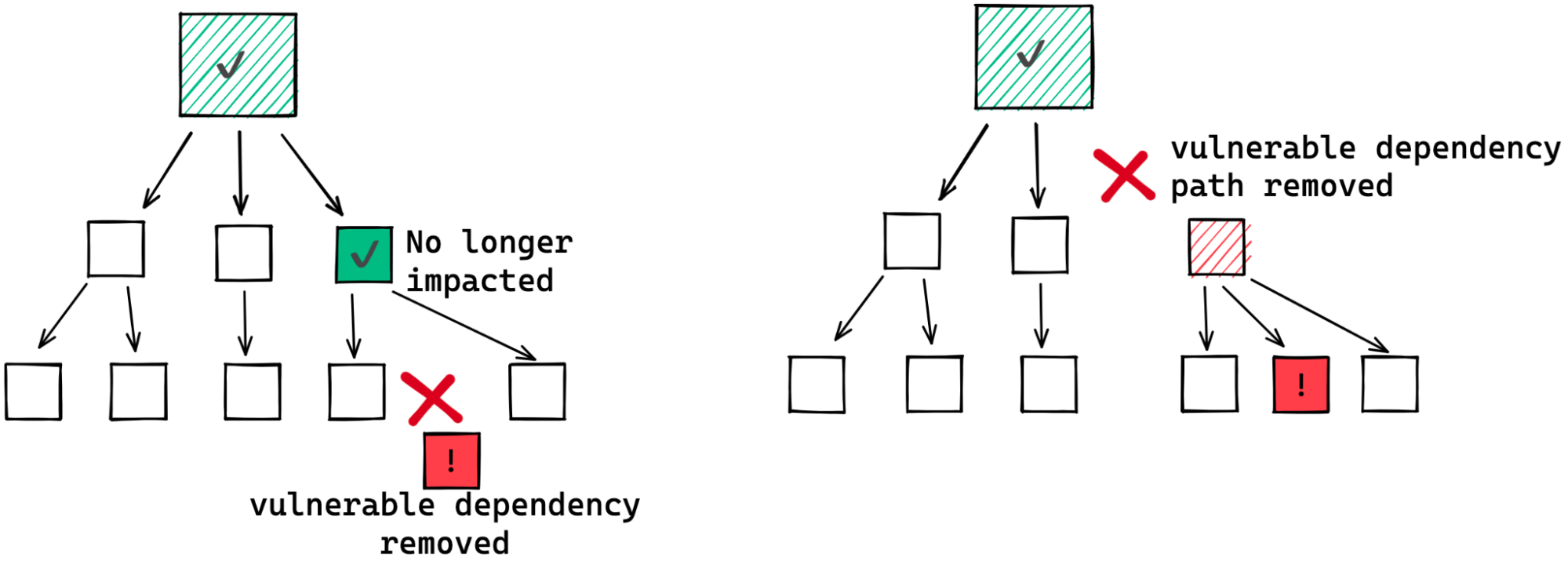 A vulnerability in a dependency can be mitigated by removing that dependency.
