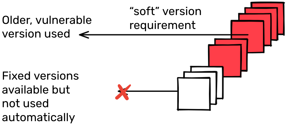 As a result of the pervasive use of 'soft' dependency requirements old, vulnerable versions of a package may continue to be depended on long after the release of a patched version.